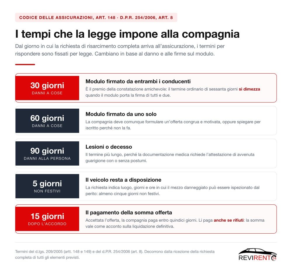 Infografica Revirent24 con i termini di legge per la risposta dell'assicurazione: 30 giorni con modulo firmato da entrambi, 60 giorni con una sola firma, 90 giorni per i danni alla persona, 15 giorni per il pagamento