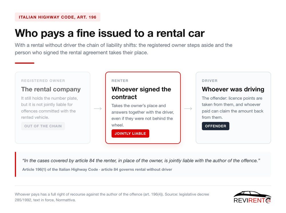 Revirent24 chart of the chain of liability for a fine issued to a rental car in Italy: the rental company steps aside, the renter is jointly liable, the driver is the offender