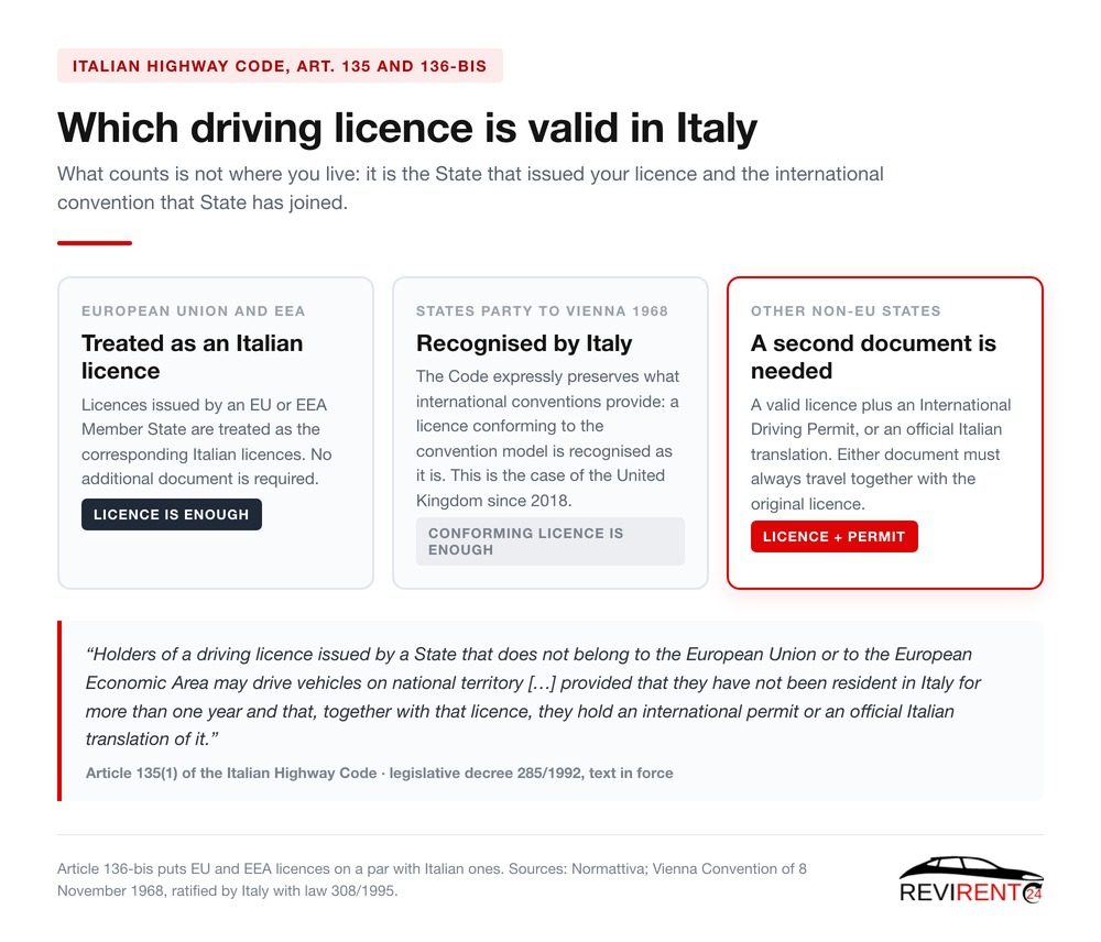 Revirent24 chart of the three cases: EU and EEA licences treated as Italian, licences from States party to the Vienna Convention recognised, other non-EU States needing an international permit or an official translation