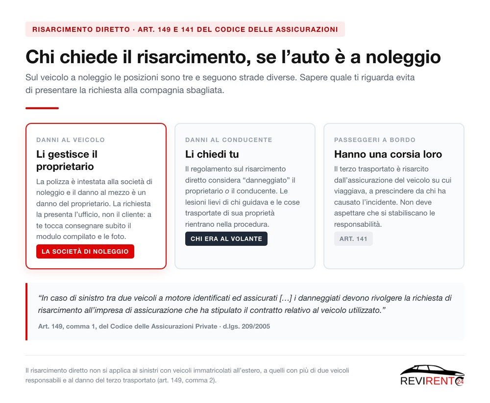 Infografica Revirent24 con i tre ruoli dopo un incidente con auto a noleggio: danni al veicolo gestiti dalla società di noleggio, danni al conducente chiesti dal cliente, passeggeri risarciti dall'assicurazione del veicolo