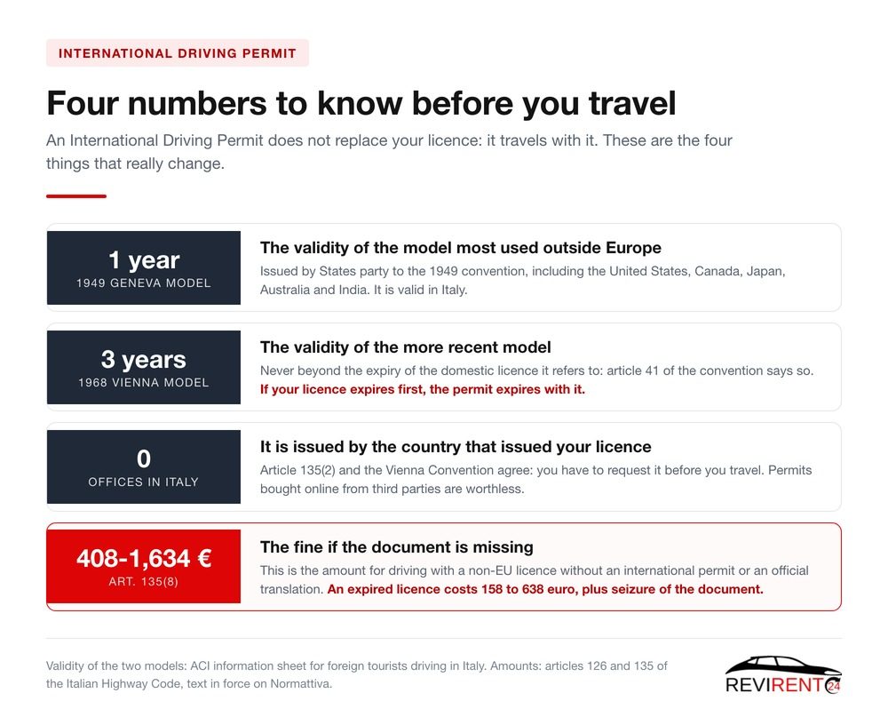 Revirent24 chart with the four numbers of the international driving permit: one year for the 1949 Geneva model, three years for the 1968 Vienna model, no issuing offices in Italy and the 408 to 1634 euro fine