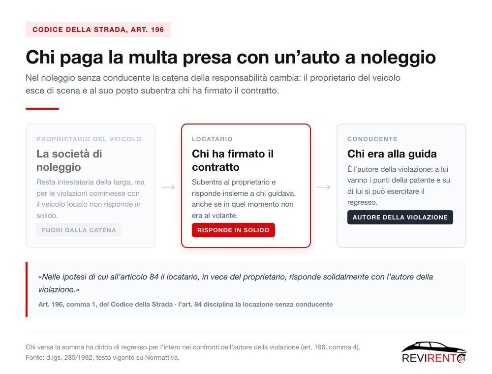 Schema Revirent24 della catena di responsabilita per una multa presa con un'auto a noleggio: la societa di noleggio esce di scena, il locatario risponde in solido, il conducente e l'autore della violazione