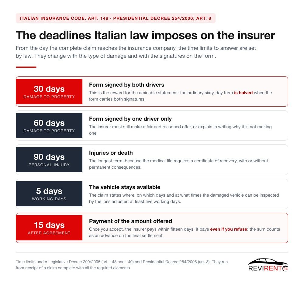 Revirent24 infographic with the legal deadlines for the insurer reply: 30 days with a jointly signed form, 60 days with one signature, 90 days for personal injury, 15 days for payment