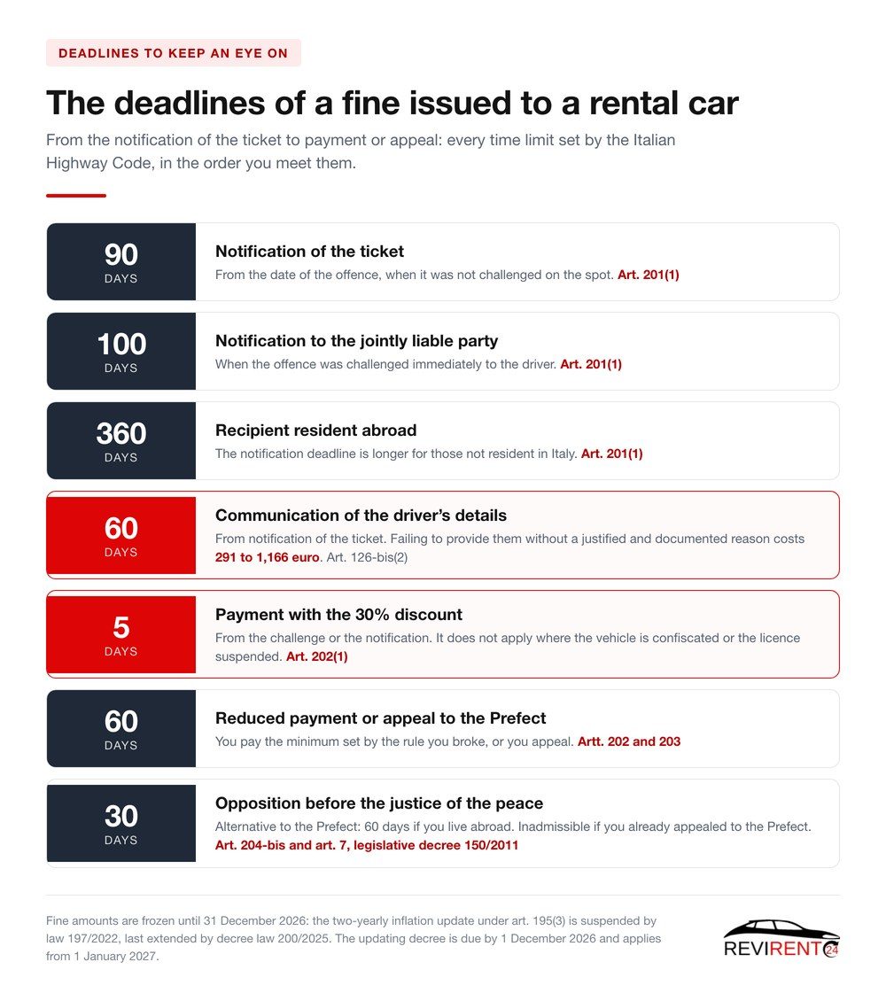 Revirent24 table of the deadlines of a fine issued to a rental car in Italy: 90, 100 and 360 days to notify, 60 days to name the driver, 5 days for the 30 per cent discount, 60 and 30 days for appeals