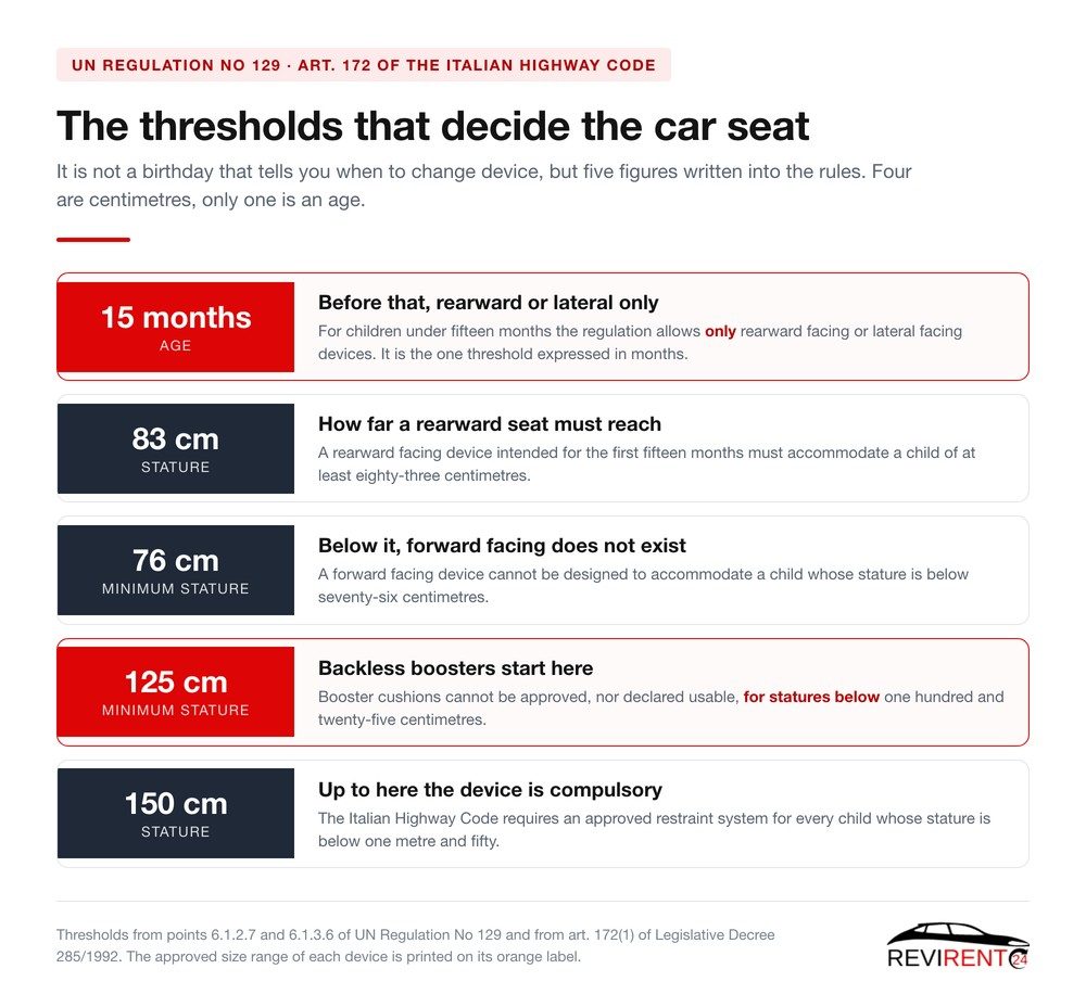 Revirent24 infographic with the five child restraint thresholds: 15 months of age, 83 cm, 76 cm, 125 cm and 150 cm of stature