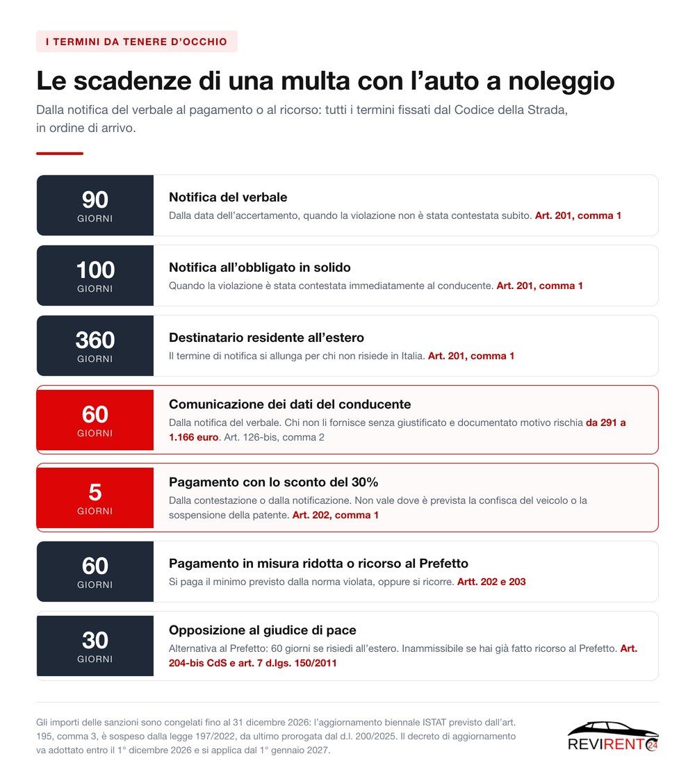 Tabella Revirent24 delle scadenze di una multa con l'auto a noleggio: 90, 100 e 360 giorni per la notifica, 60 giorni per i dati del conducente, 5 giorni per lo sconto del 30 per cento, 60 e 30 giorni per i ricorsi