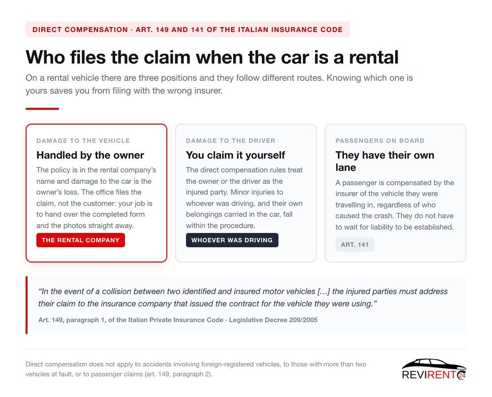 Revirent24 infographic with the three roles after an accident in a rental car: vehicle damage handled by the rental company, driver damage claimed by the customer, passengers compensated by the insurer of the car they were in