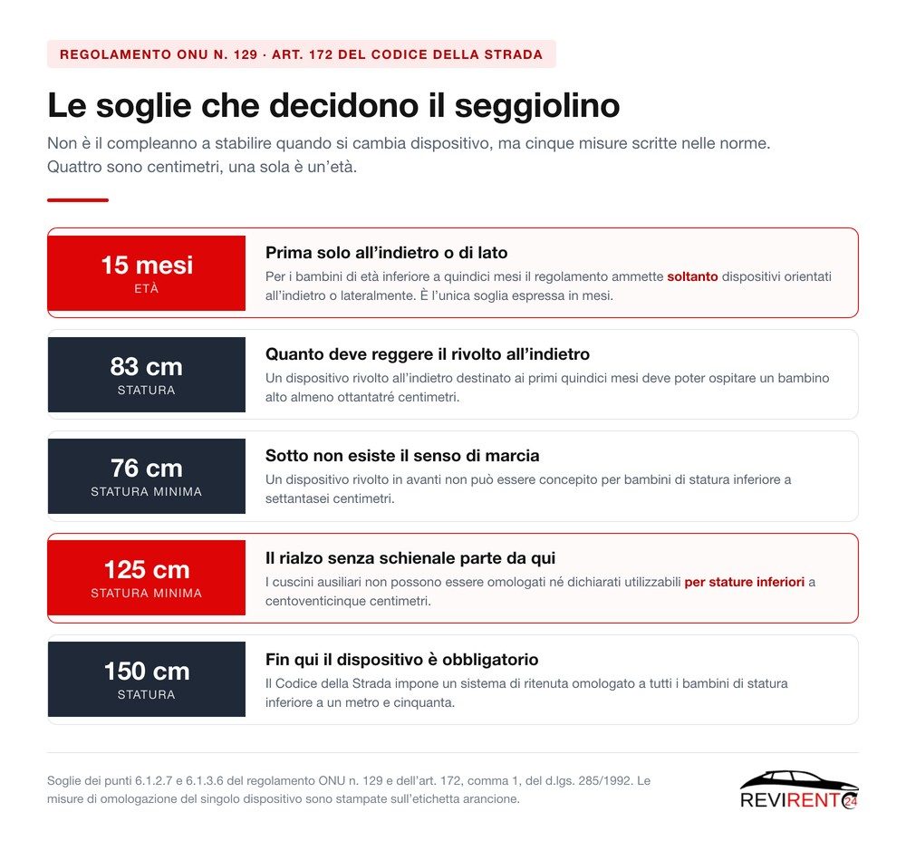 Infografica Revirent24 con le cinque soglie dei sistemi di ritenuta per bambini: 15 mesi di età, 83 cm, 76 cm, 125 cm e 150 cm di statura