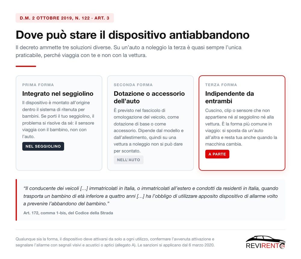 Infografica Revirent24 con le tre forme ammesse del dispositivo antiabbandono: integrato nel seggiolino, dotazione dell'auto, indipendente da entrambi