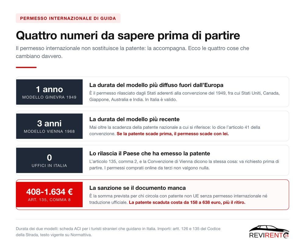 Schema Revirent24 con i quattro numeri del permesso internazionale di guida: un anno per il modello Ginevra 1949, tre anni per il modello Vienna 1968, nessun ufficio in Italia e la sanzione da 408 a 1634 euro